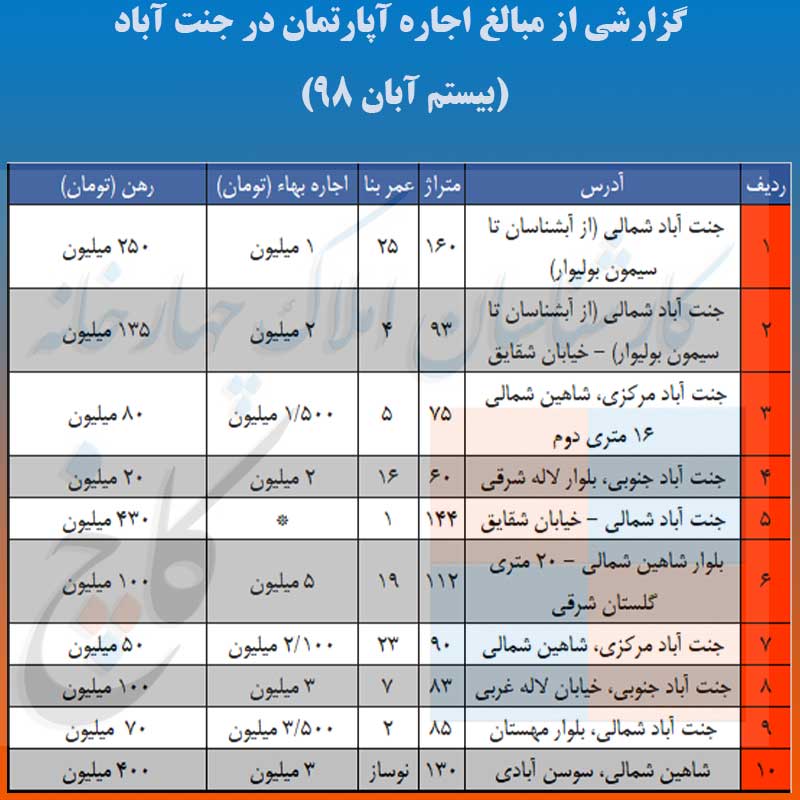 جدول مبالغ اجاره آپارتمان در جنت آباد 20 آّبان 98